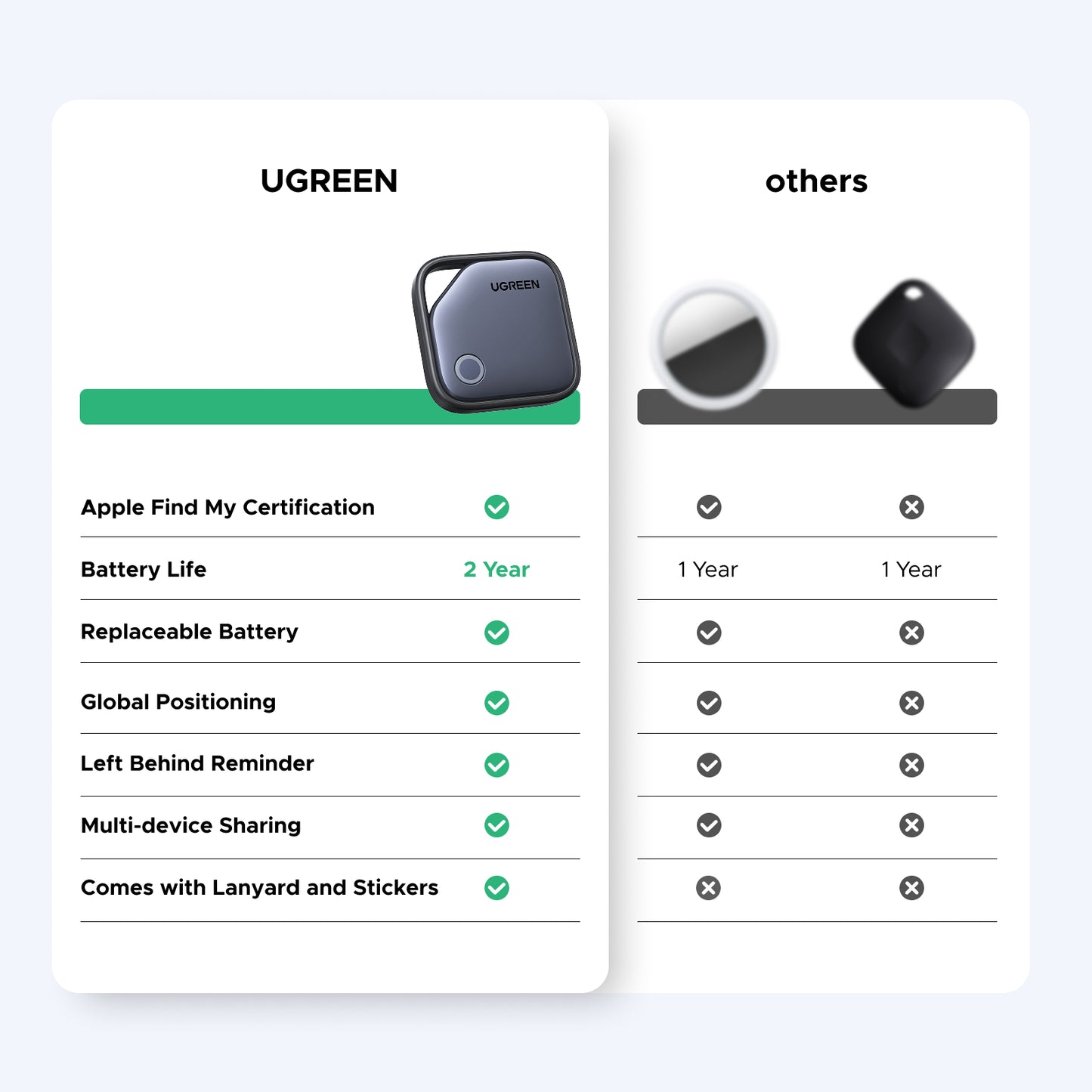 UGREEN FineTrack Smart Finder