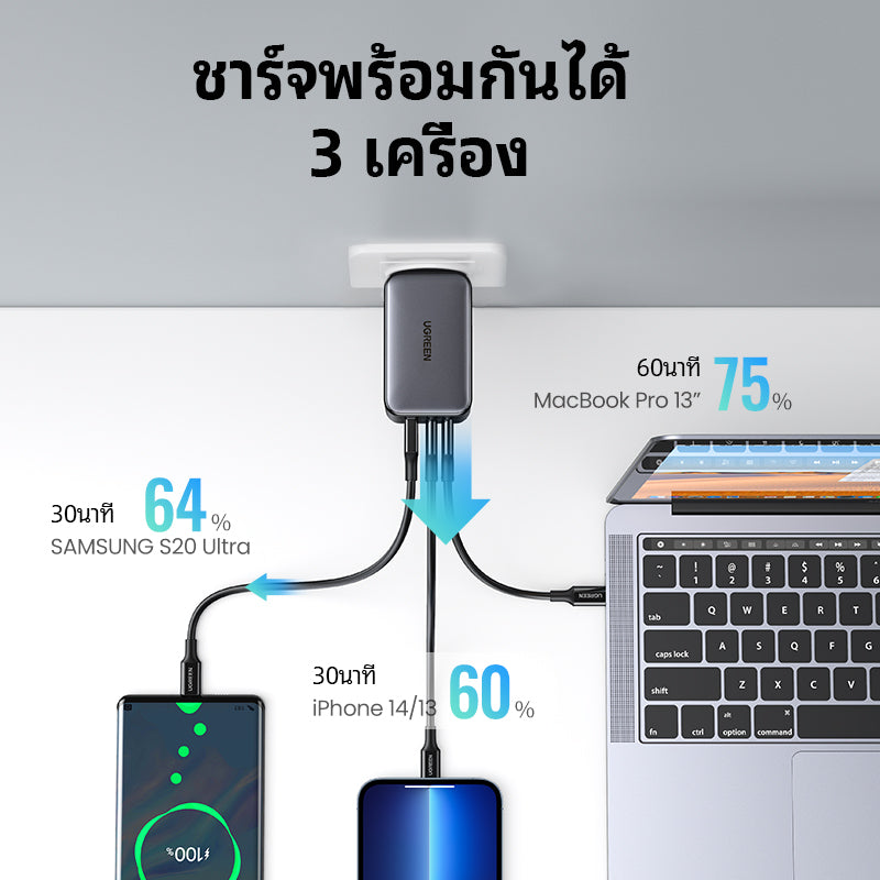 UGREEN Nexode หัวชาร์จ ชาร์จเร็ว 3 พอร์ต 65W