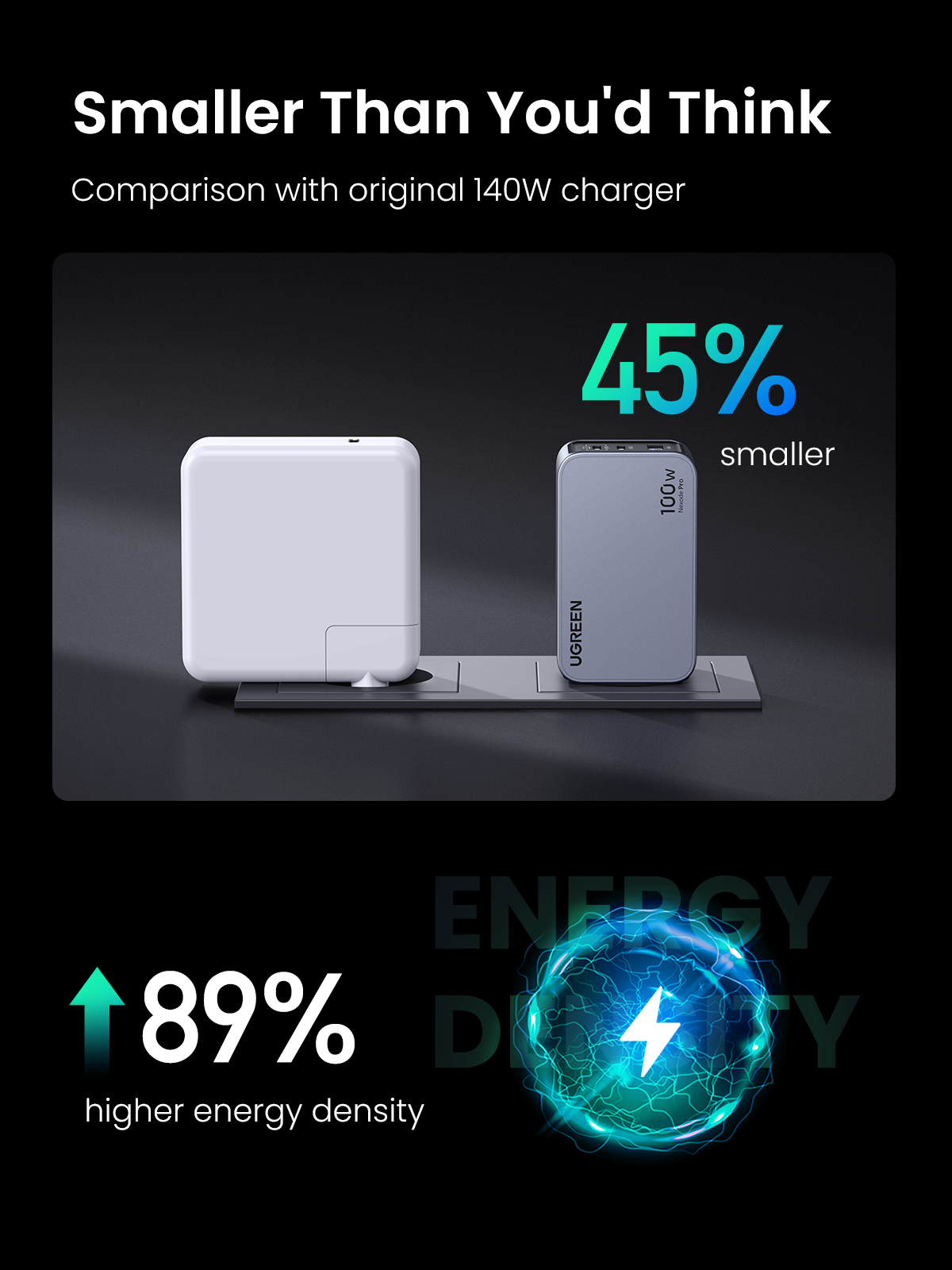 UGREEN Nexode Pro หัวชาร์จ GaN ชาร์จเร็ว 3 พอร์ต 100W