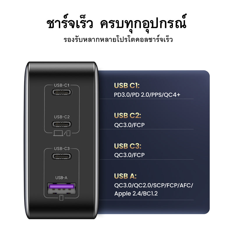 UGREEN Nexode หัวชาร์จ ชาร์จเร็ว 4 พอร์ต 100W