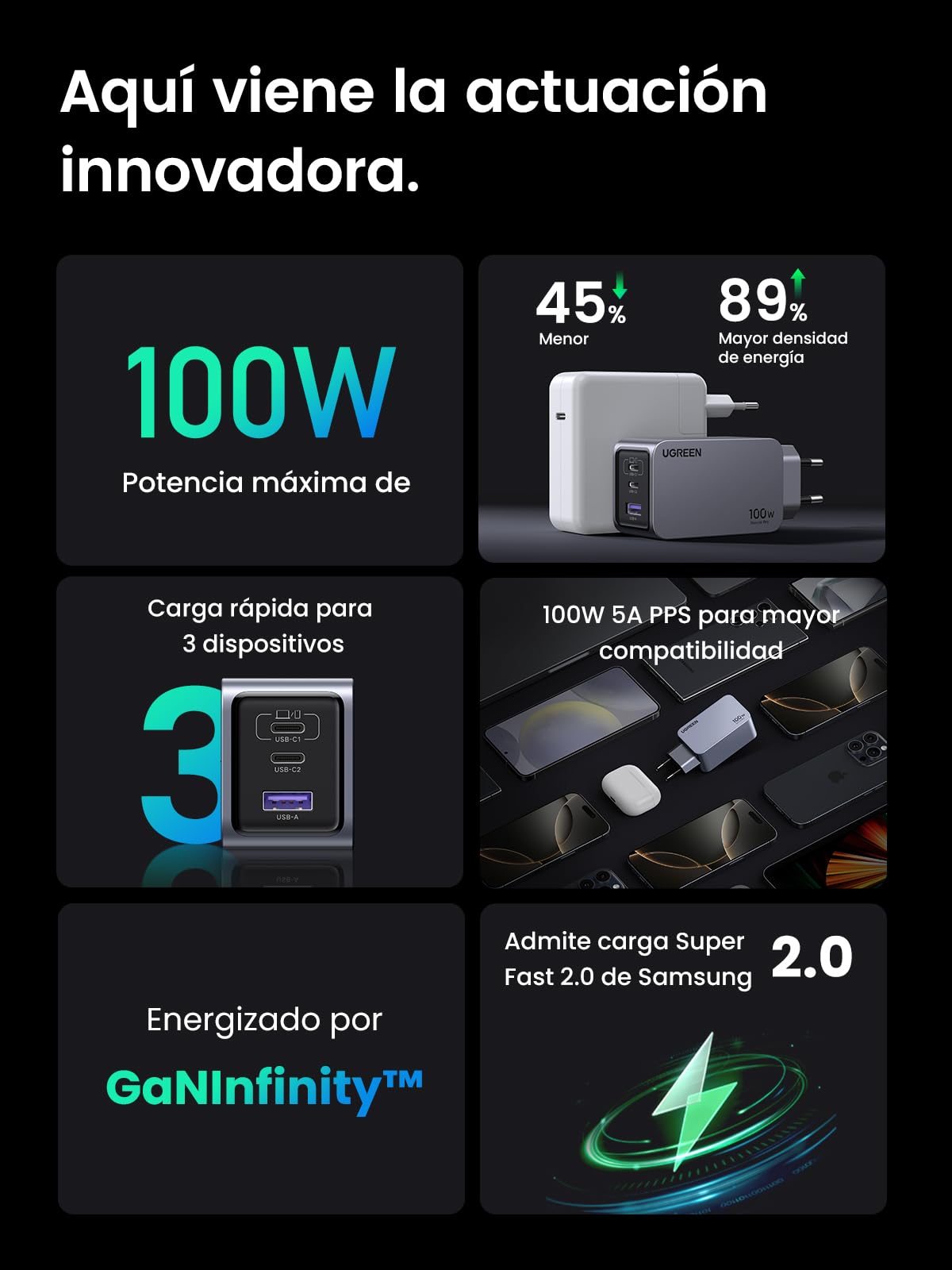 UGREEN Nexode Pro Cargador 100W USB C GAN,