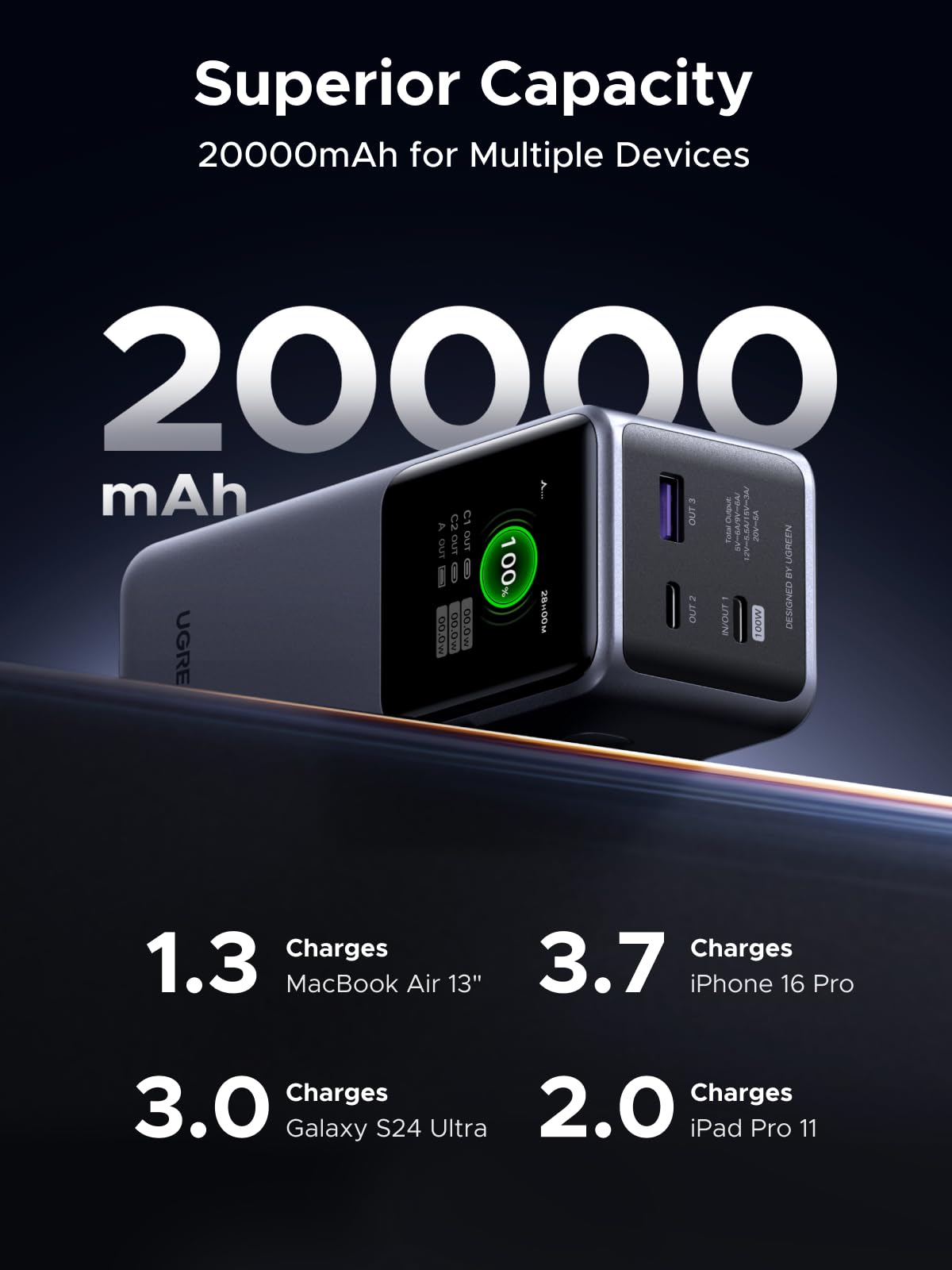 UGREEN Nexode Power Bank 20000mAh 130W with Smart Digital Display