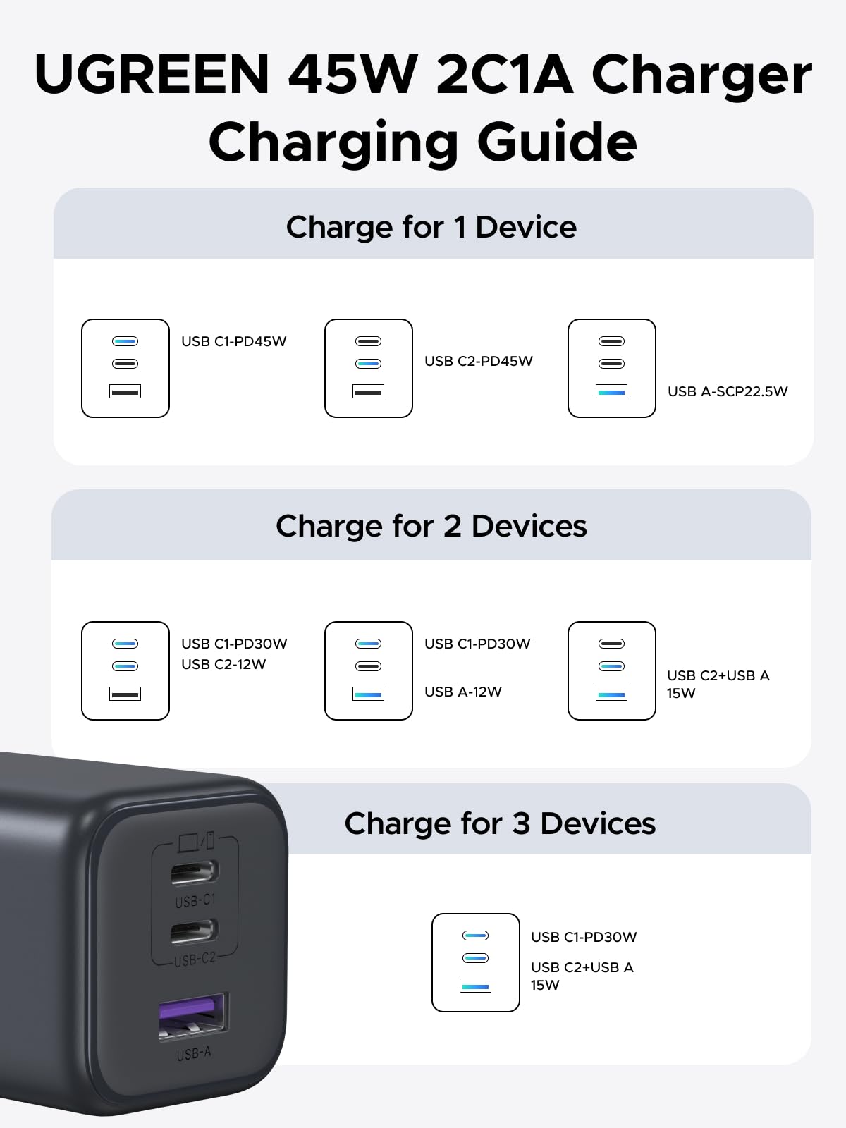 UGREEN 45W USB C Charger Block with 2 USB C and USB A Ports