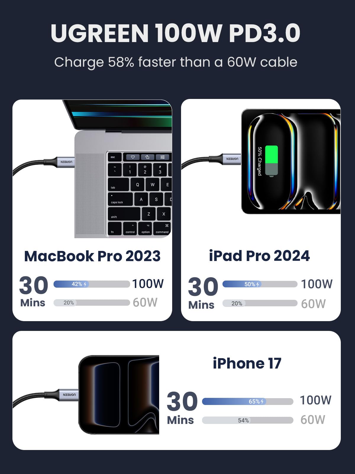 UGREEN 100W USB C to C Cable (6FT 2Pack)