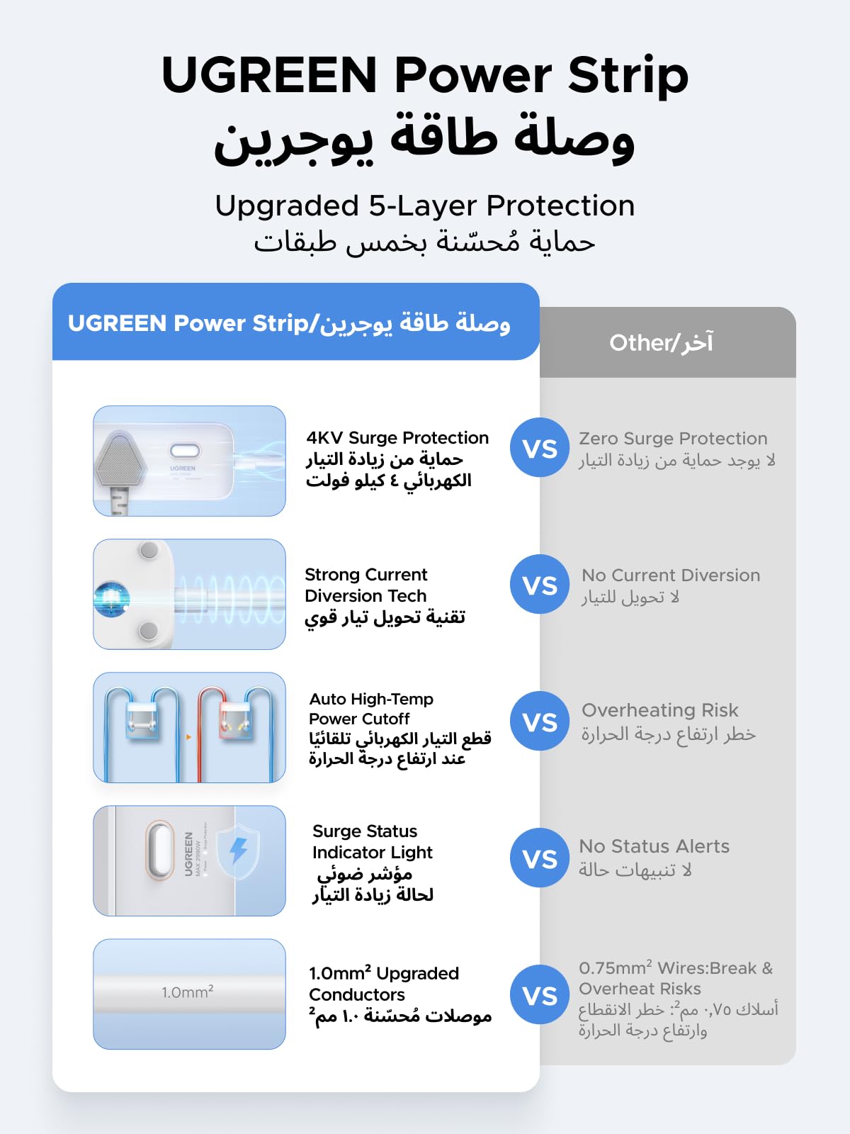 UGREEN مشترك طاقة 6 في 1 PD 30 واط (3AC، 2C1A، 2 متر)