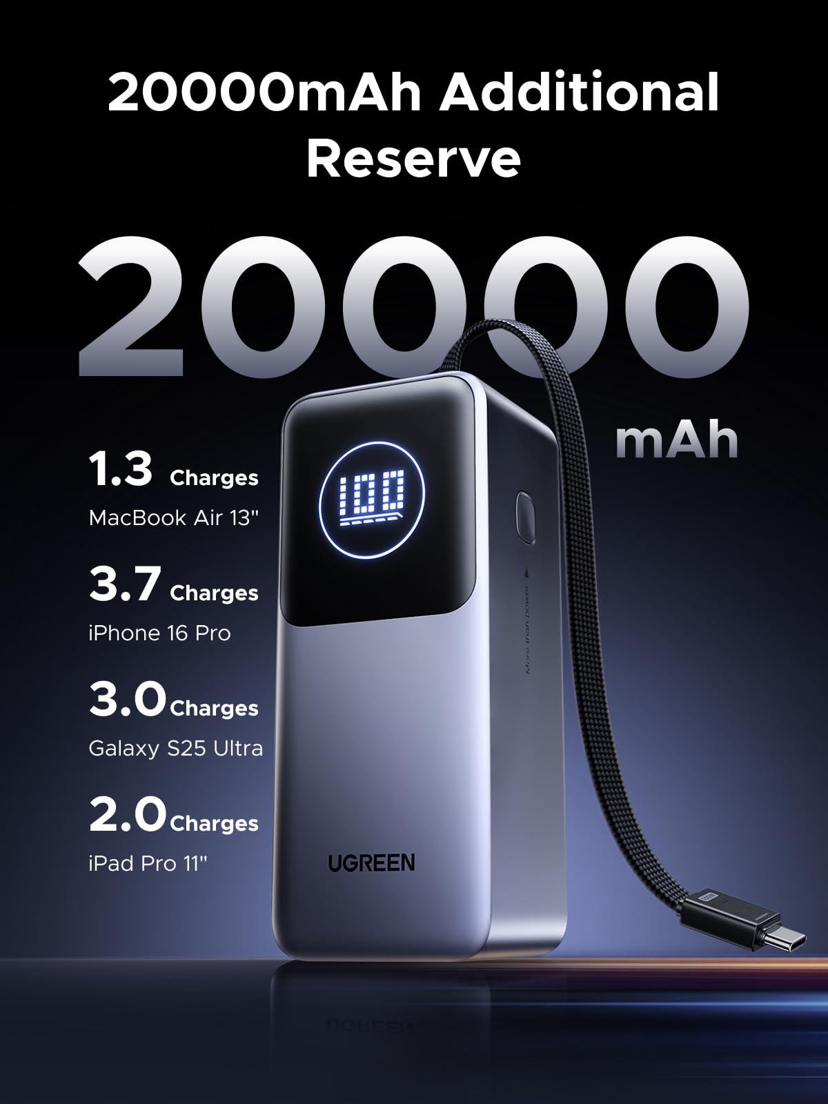 UGREEN Neoxde Pro Power Bank 130W 20000mAh with Built-in USB C
