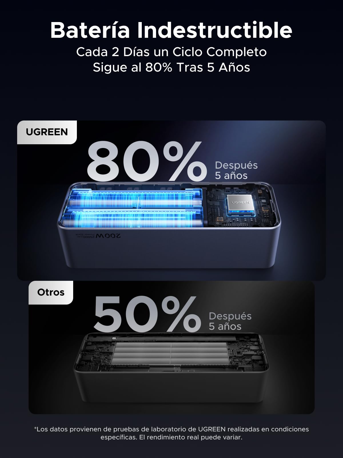 UGREEN Nexode Power Bank 25000mAh 140W, Batería Externa Carga con 2 USB C 1 Type A