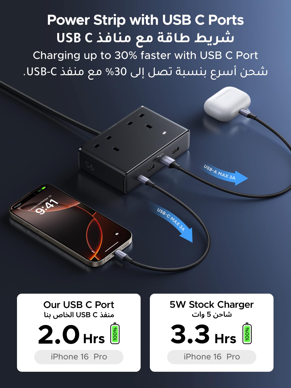 UGREEN شريط طاقة GaN ‏6 في 1 PD ‏20 واط (2AC, 3A1C, 1.5متر)