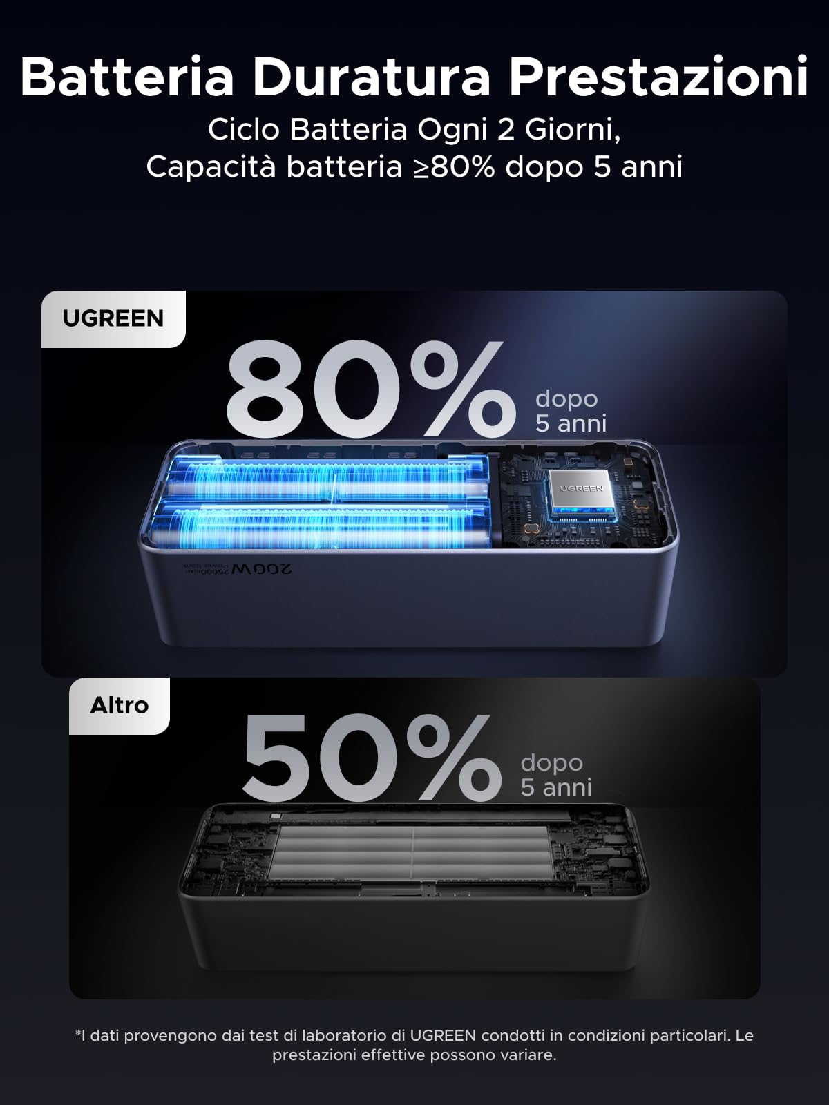 UGREEN Nexode Power Bank 25000mAh 200W con 2 USB C 1 Type A