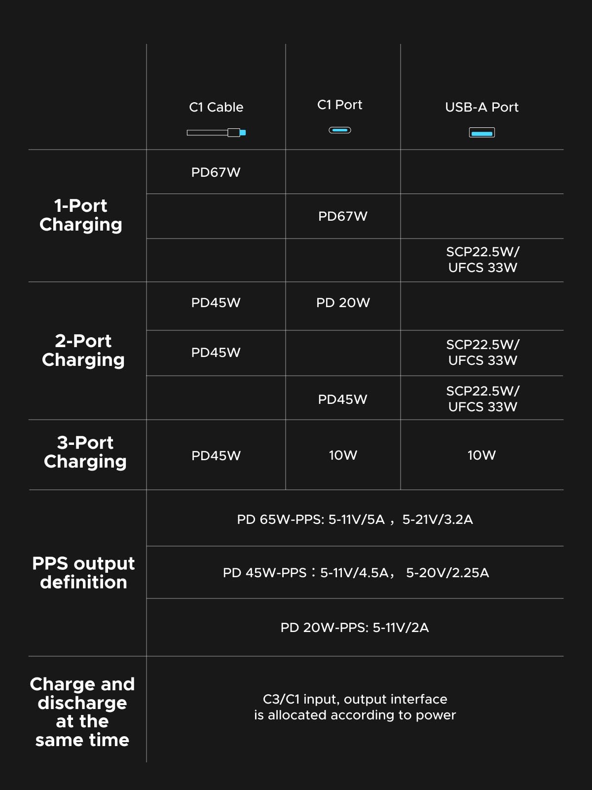 UGREEN พาวเวอร์แบงค์ 20000mAh 67W พร้อมสาย USB-C ในตัว