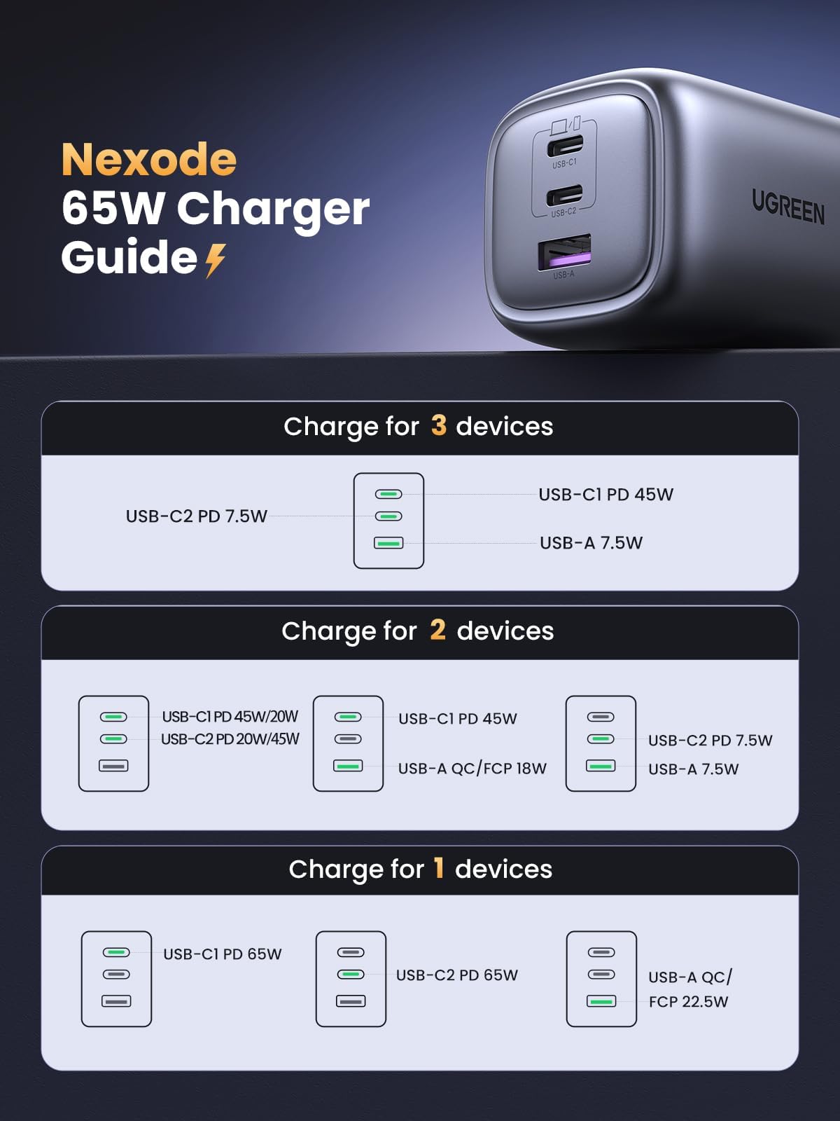 UGREEN Nexode Charger GaN Fast 3-Port 65W