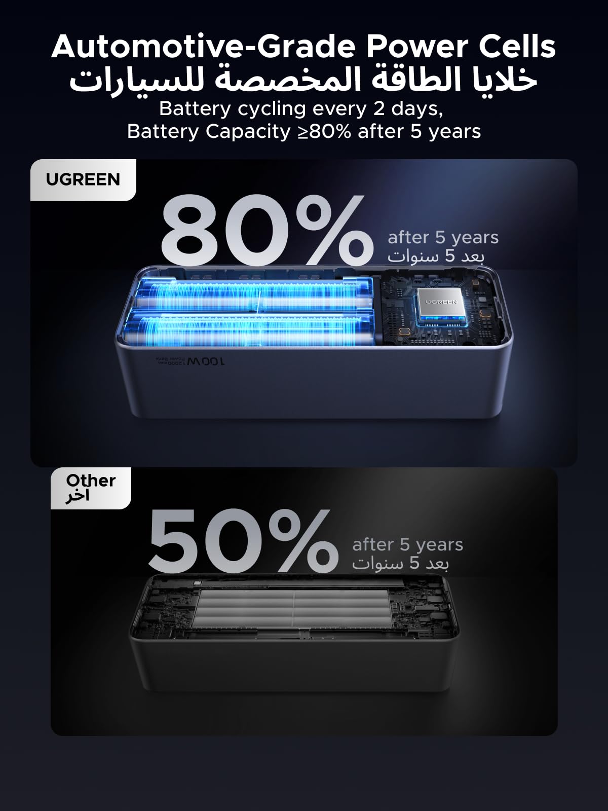 UGREEN Nexode Pro باور بنك ‎20000‎ مللي أمبير ‎130‎ واط مع كابل USB-C مدمج