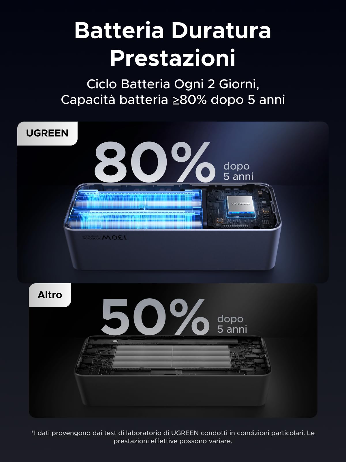 UGREEN Nexode Power Bank 20000mAh 130W, Batteria Portatile Ricarica Rapida PD 3.0 con 2 Type C e 1 Tipo A