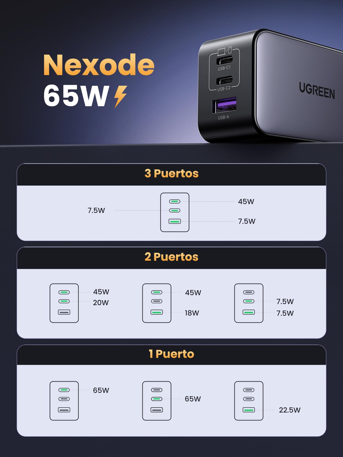 UGREEN Nexode Cargador USB C 65W con 3 Puertos