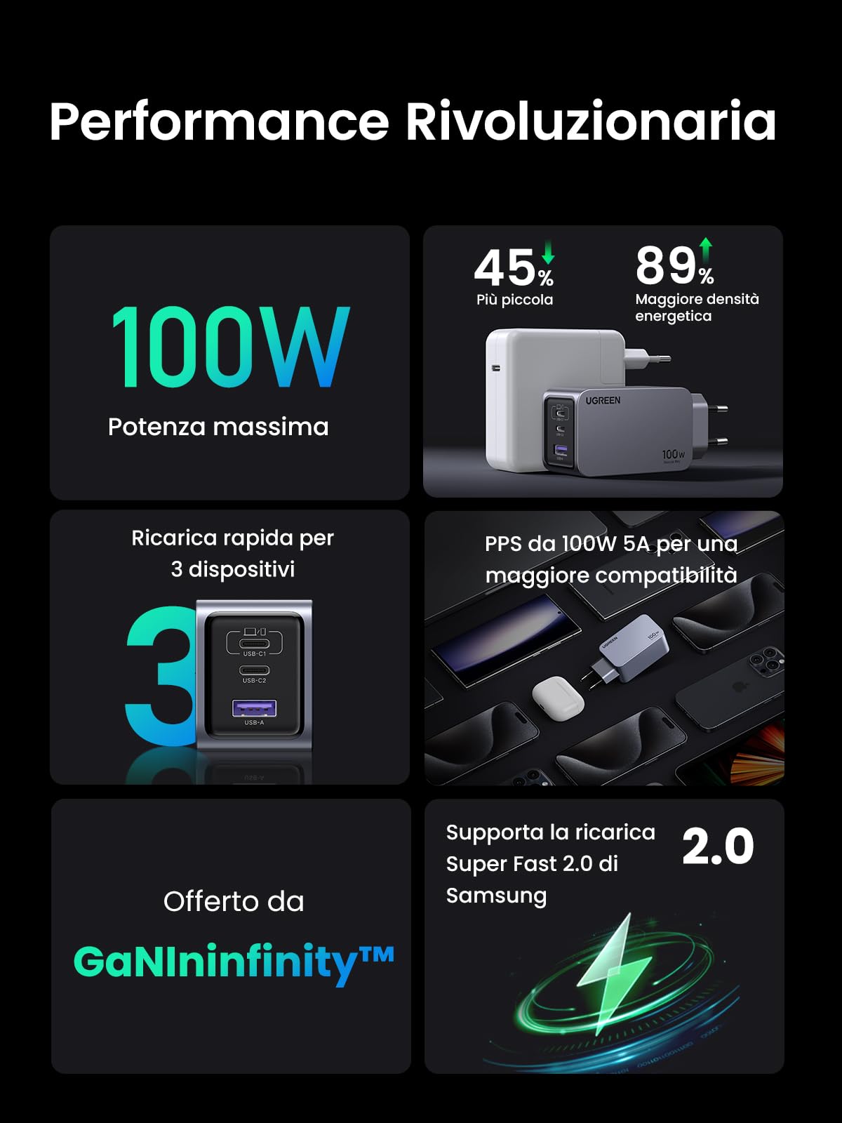 UGREEN Nexode Pro 100W Caricatore USB C GaN