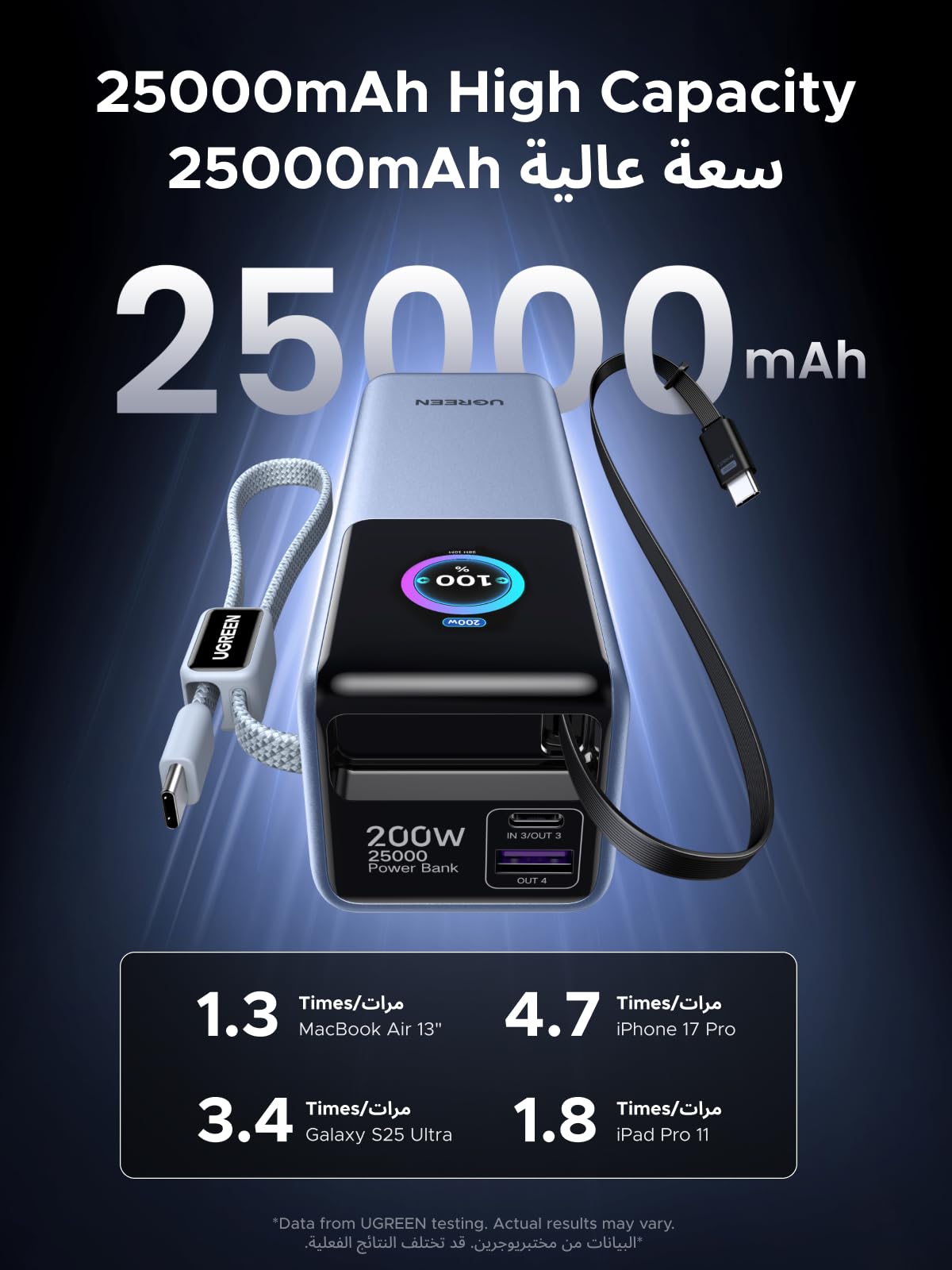 UGREEN Nexode باور بنك ‎25000‎ مللي أمبير ‎200‎ واط مع كابل USB-C قابل للسحب