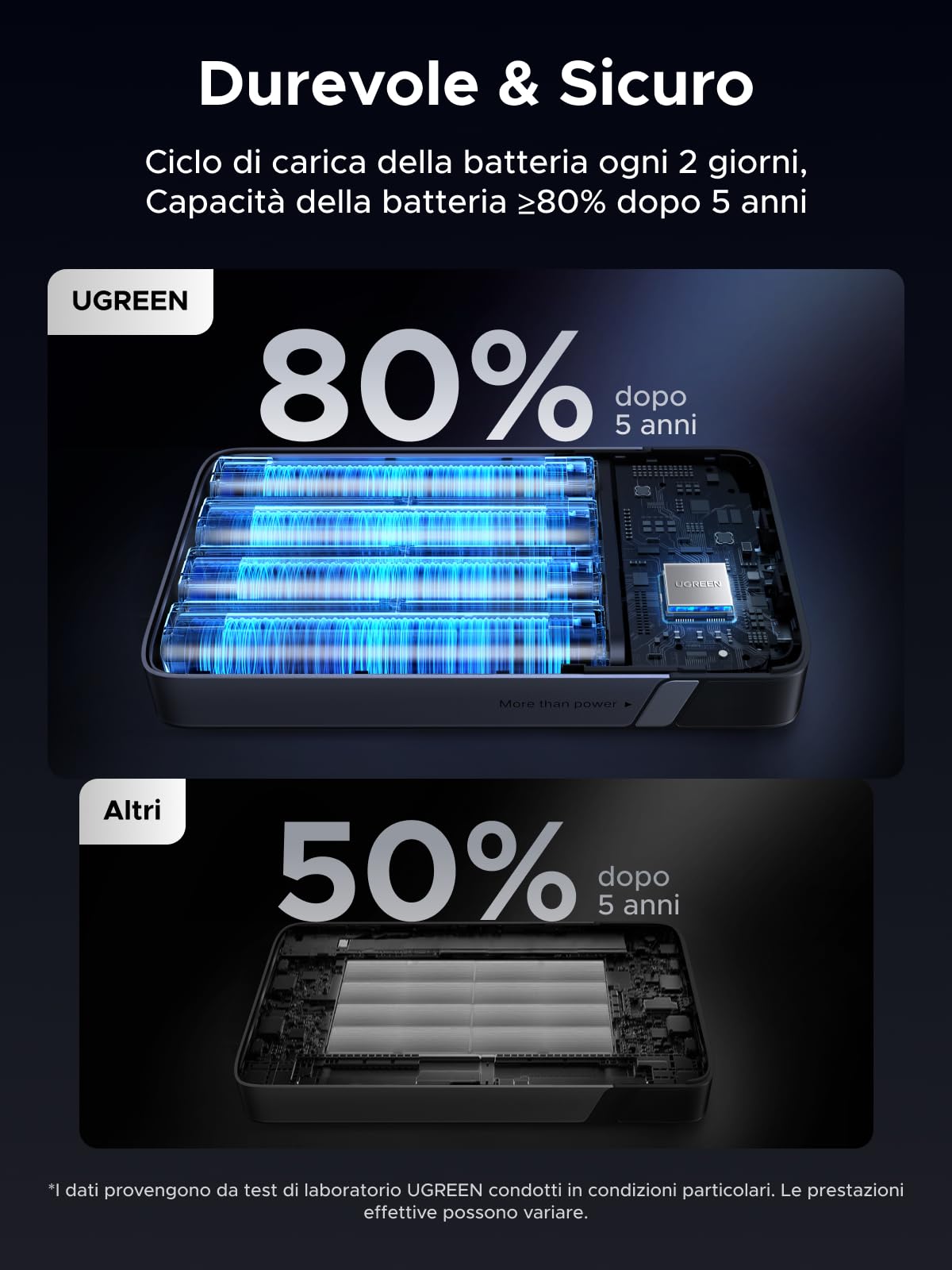 UGREEN Nexode 100W Power Bank 20000mAh, Caricatore Portatile con 3 Porte, Batteria Esterna con Display