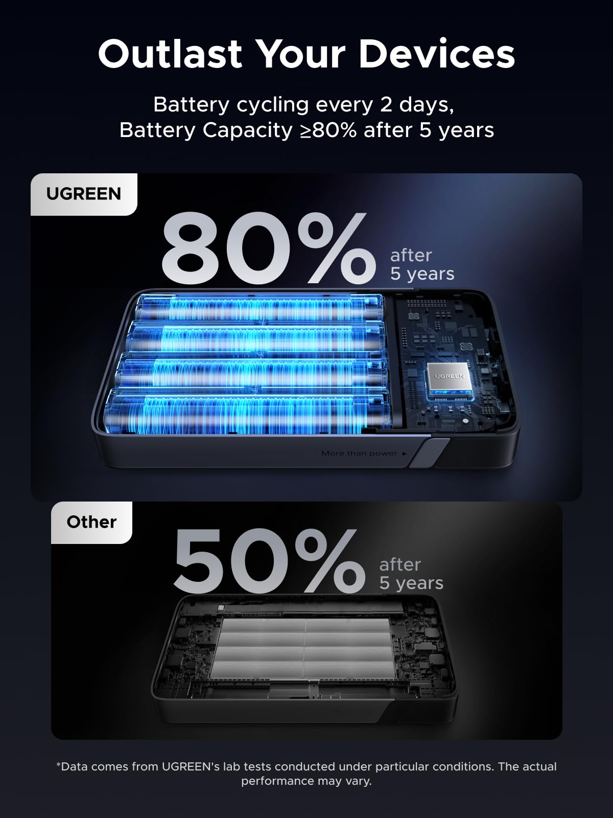 UGREEN Nexode 20000mAh Power Bank 100W