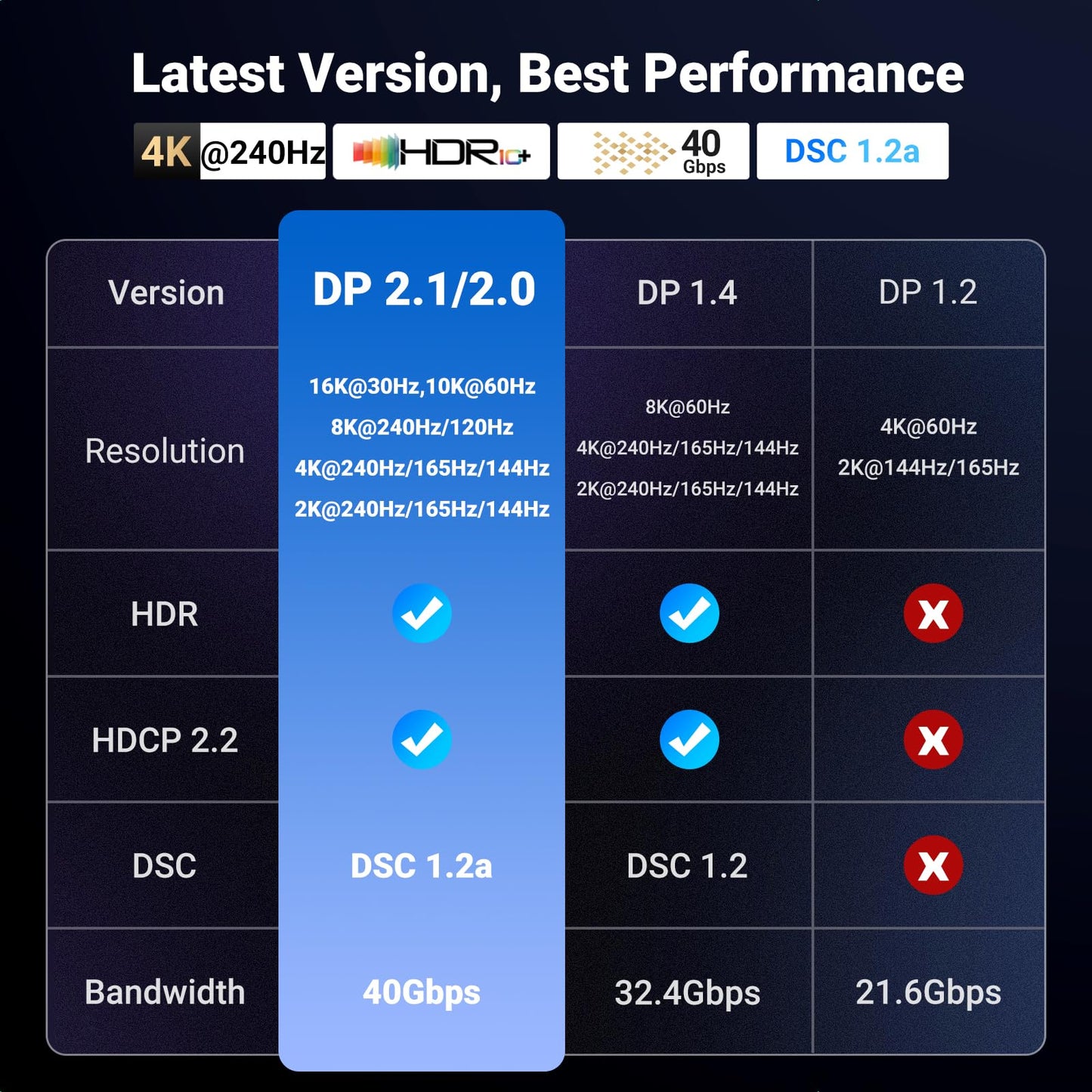 UGREEN 16K@30Hz DisplayPort to HDMI Cable