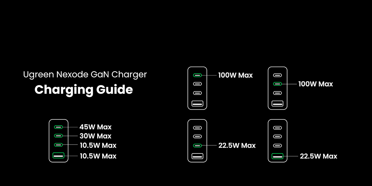 Ugreen Nexode 100W USB C GaN Charger-4 Ports Wall Charger – UGREEN