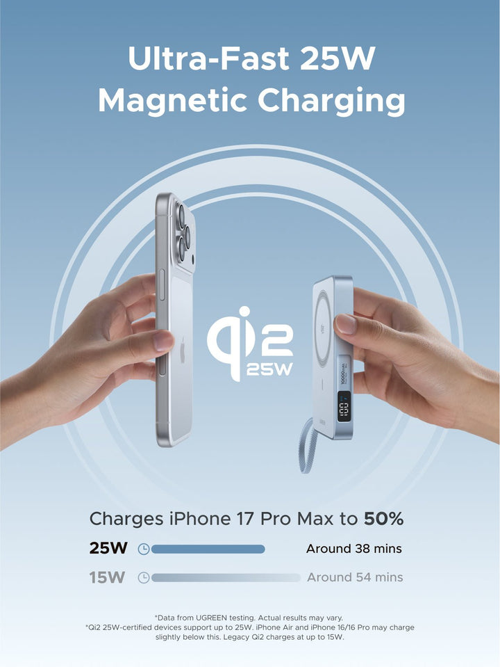 UGREEN MagFlow Magnetic Wireless Power Bank delivers Qi2 25W wireless fast charging, a next-gen magsafe power bank that charges iPhone 17 Pro Max to 50% in 38 minutes, 30% faster than standard 15W.