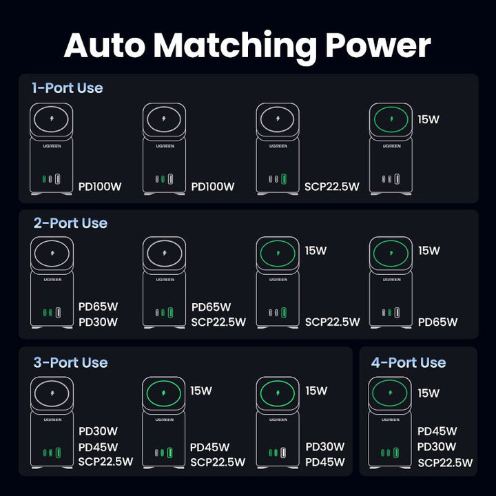 Ugreen 100W GaN Mini MagSafe Power Station with 15W Wireless MagSafe Charger