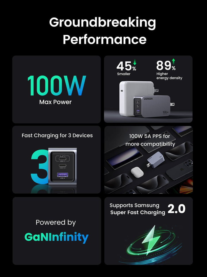 The groundbreaking performance of a UGREEN 100w iphone charger. Features include 100W max power, 45% smaller size and 89% higher energy density compared to another charger, fast charging for 3 devices, 100W 5A PPS for more compatibility, and support for Samsung Super Fast Charging 2.0, all powered by GaNInfinity.
